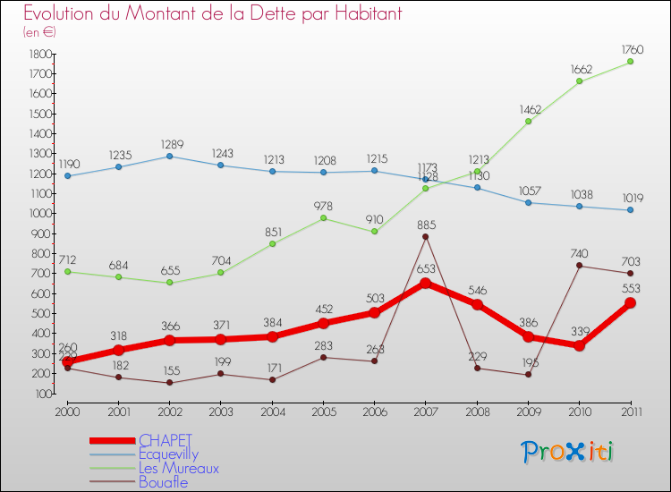 Evolution de la dette par habitant pour la commune de CHAPET et les communes proches Comparaison de la dette par habitant pour CHAPET et les communes voisines
