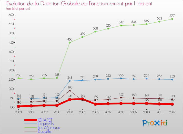 Evolution et montant de la dotation globale de fonctionnement par Habitant pour CHAPET et les communes proches Comparaison des dotations globales de fonctionnement par habitant pour CHAPET et les communes voisines