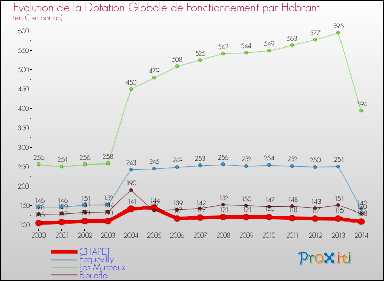 Evolution et montant de la dotation globale de fonctionnement par Habitant pour CHAPET et les communes proches de 2000 à 2014. Comparaison des dotations globales de fonctionnement par habitant pour CHAPET et les communes voisines de 2000 à 2014.
