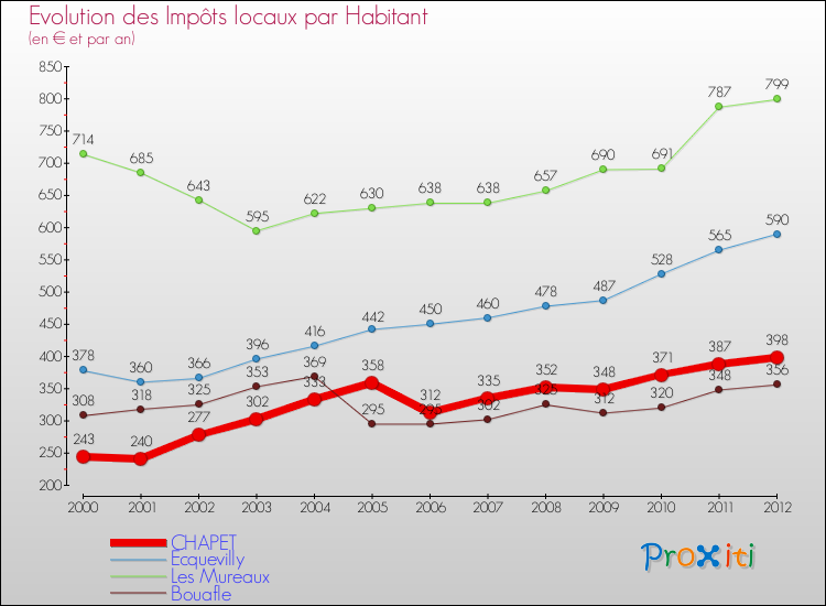 Evolution et montant des impôts locaux par Habitant pour CHAPET et les communes proches Comparaison des impôts locaux par habitant pour CHAPET et les communes voisines