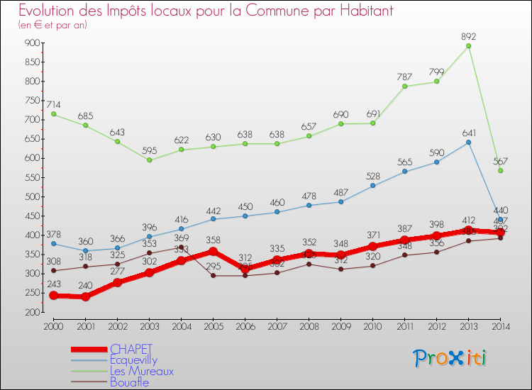 Evolution et montant des impôts locaux par Habitant pour CHAPET et les communes proches de 2000 à 2014 Comparaison des impôts locaux par habitant pour CHAPET et les communes voisines de 2000 à 2014