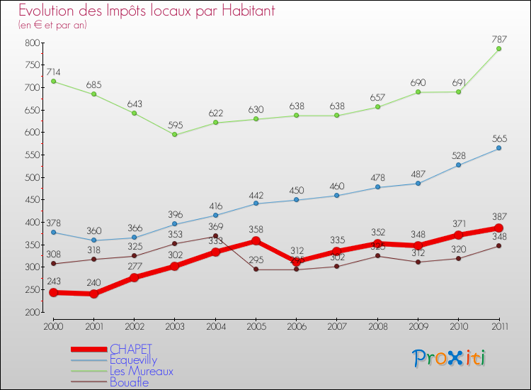 Evolution et montant des impôts locaux par Habitant pour CHAPET et les communes proches Comparaison des impôts locaux par habitant pour CHAPET et les communes voisines
