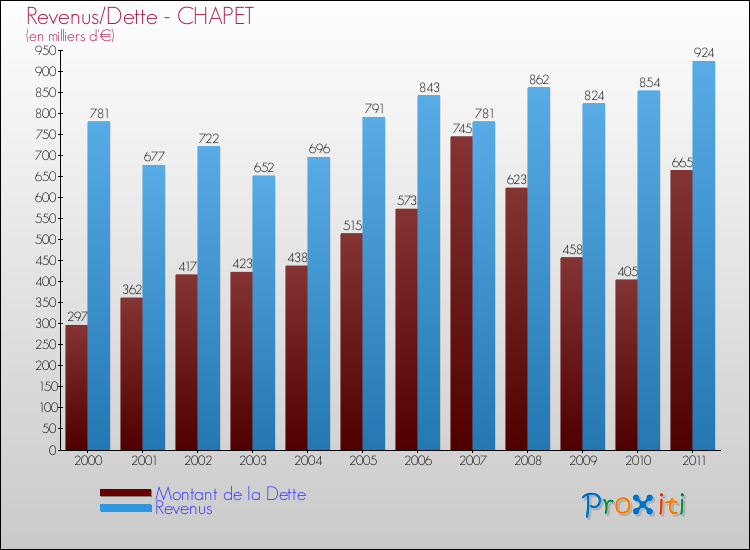 Evolution comparée de la dette et des revenus pour la commune de CHAPET de 2000 à 2011 Comparaison de la dette et des revenus pour CHAPET de 2000 à 2011