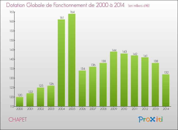 Evolution du montant de la Dotation Globale de Fonctionnement pour la commune de CHAPET de 2000 à 2014 Evolution du montant de la Dotation Globale de Fonctionnement pour CHAPET de 2000 à 2014