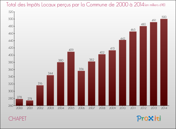 Evolution des Impôts Locaux pour la commune de CHAPET de 2000 à 2014 Evolution des Impôts Locaux pour CHAPET de 2000 à 2014
