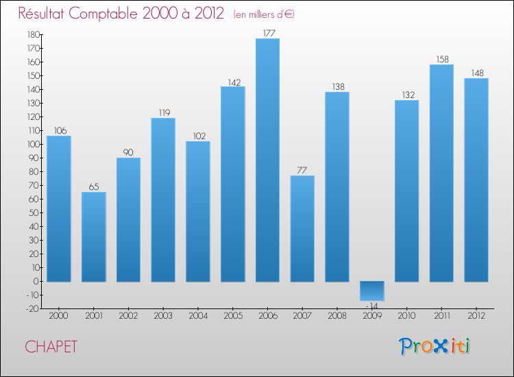 Evolution du résultat comptable pour la commune de CHAPET de 2000 à 2012 Evolution du résultat comptable pour CHAPET de 2000 à 2012