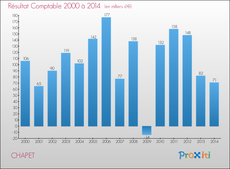 Evolution du résultat comptable pour la commune de CHAPET de 2000 à 2014 Evolution du résultat comptable pour CHAPET de 2000 à 2014