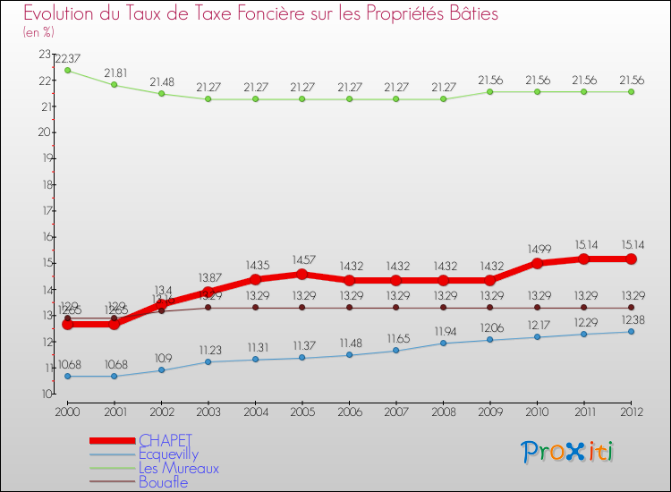 Evolution du taux de la taxe foncière sur le bati pour CHAPET et les communes proches de 2000 à 2012 Comparaison des taux de taxe foncière sur le bati pour CHAPET et les communes voisines de 2000 à 2012