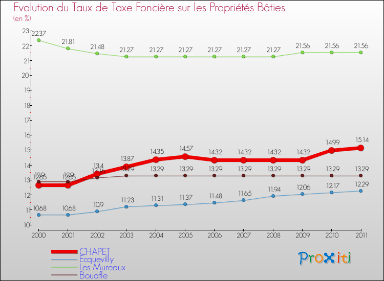 Evolution du taux de la taxe foncière sur le bati pour CHAPET et les communes proches Comparaison des taux de taxe foncière sur le bati pour CHAPET et les communes voisines