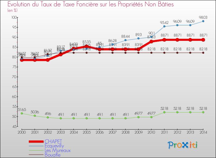Evolution du taux de la taxe foncière sur les immeubles et terrains non batis pour CHAPET et les communes proches de 2000 à 2014 Comparaison des taux de la taxe foncière sur les immeubles et terrains non batis pour CHAPET et les communes voisines de 2000 à 2014
