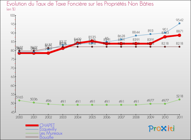 Evolution du taux de la taxe foncière sur les immeubles et terrains non batis pour CHAPET et les communes proches Comparaison des taux de la taxe foncière sur les immeubles et terrains non batis pour CHAPET et les communes voisines