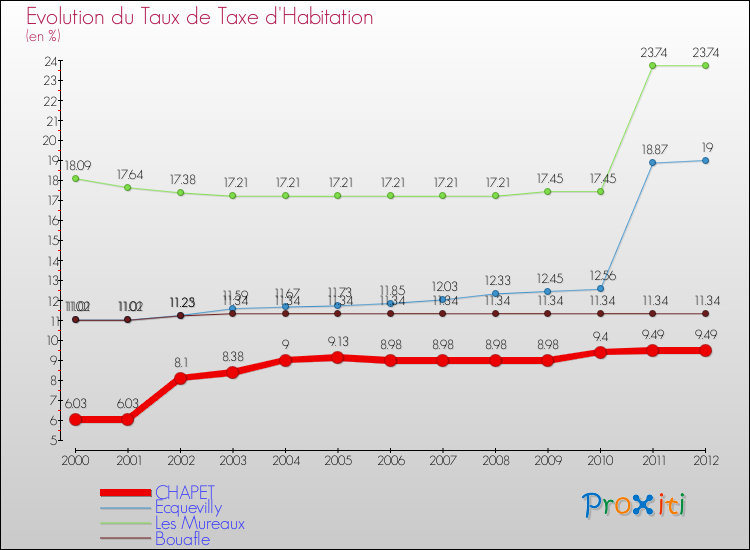 Evolution du taux de la taxe d'habitation pour CHAPET et les communes proches Comparaison des taux de la taxe d'habitation pour CHAPET et les communes voisines