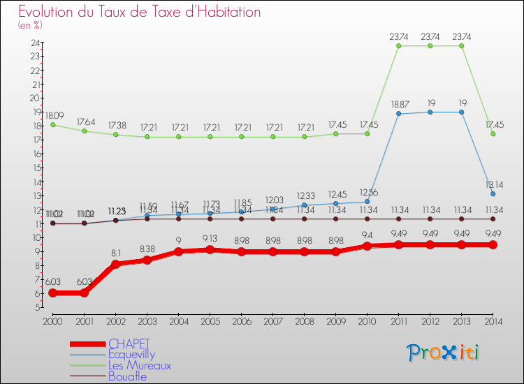 Evolution du taux de la taxe d'habitation pour CHAPET et les communes proches de 2000 à 2014 Comparaison des taux de la taxe d'habitation pour CHAPET et les communes voisines de 2000 à 2014