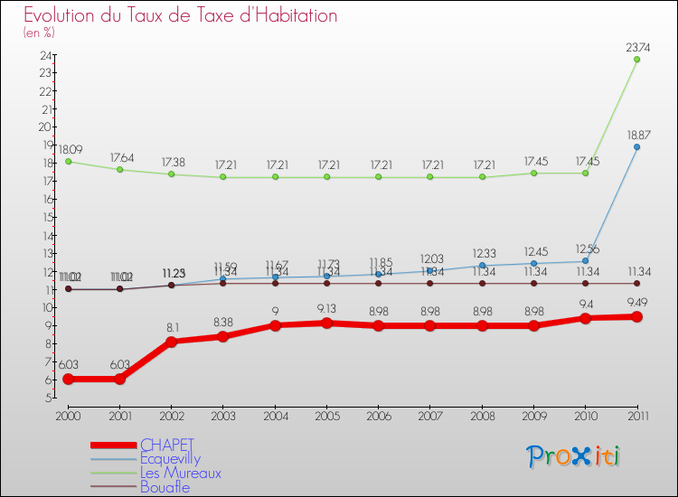 Evolution du taux de la taxe d'habitation pour CHAPET et les communes proches Comparaison des taux de la taxe d'habitation pour CHAPET et les communes voisines