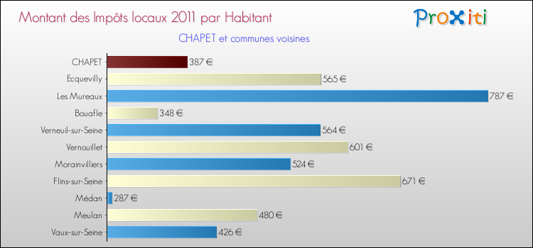 Montant des impôts locaux par Habitant pour CHAPET et les communes proches Comparaison des impôts locaux par habitant pour CHAPET et les communes voisines