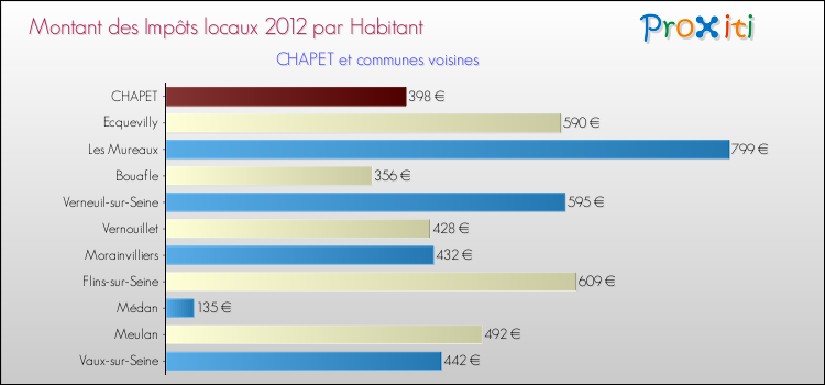 Montant des impôts locaux par Habitant pour CHAPET et les communes proches Comparaison des impôts locaux par habitant pour CHAPET et les communes voisines