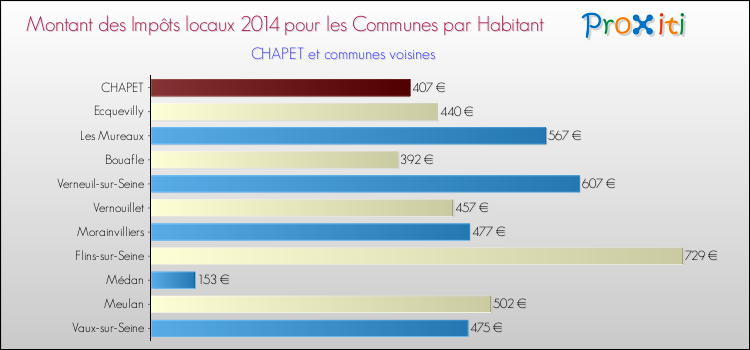 Montant des impôts locaux par Habitant pour CHAPET et les communes proches en 2014 Comparaison des impôts locaux par habitant pour CHAPET et les communes voisines en 2014