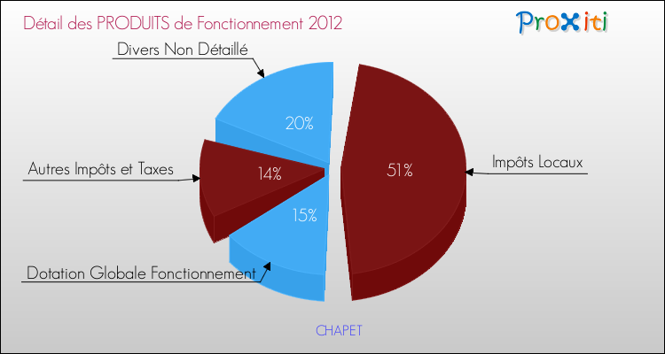 Décomposition du Budget de Fonctionnement 2012 de la commune de CHAPET Budget de Fonctionnement 2012 pour la commune de CHAPET
