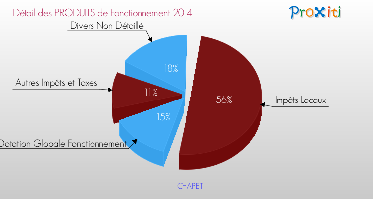 Décomposition du Budget de Fonctionnement 2014 de la commune de CHAPET Budget de Fonctionnement 2014 pour la commune de CHAPET