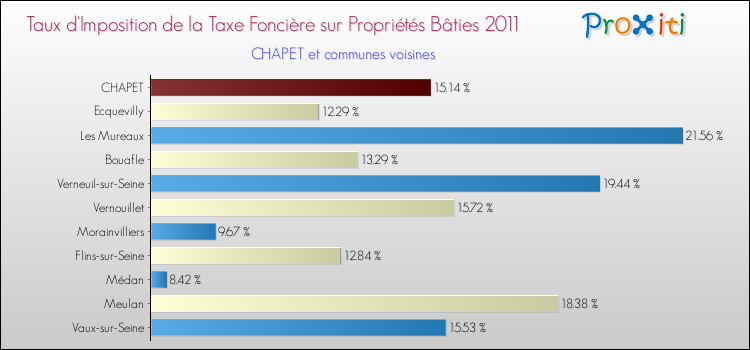 Taux d'imposition de la taxe foncière sur le bati 2011 pour CHAPET et les communes proches Comparaison des taux d'imposition de la taxe foncière sur le bati 2011 pour CHAPET et les communes voisines