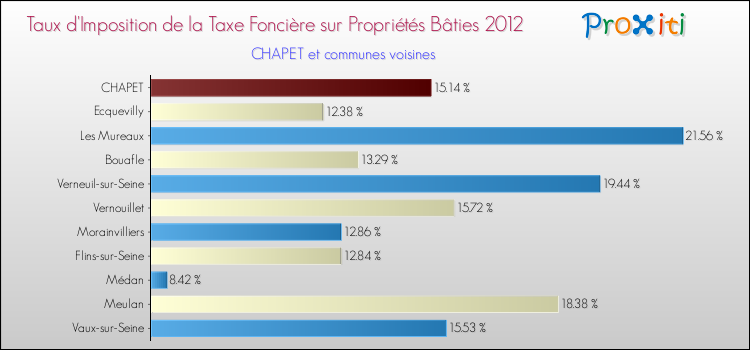 Taux d'imposition de la taxe foncière sur le bati 2012 pour CHAPET et les communes proches Comparaison des taux d'imposition de la taxe foncière sur le bati 2012 pour CHAPET et les communes voisines