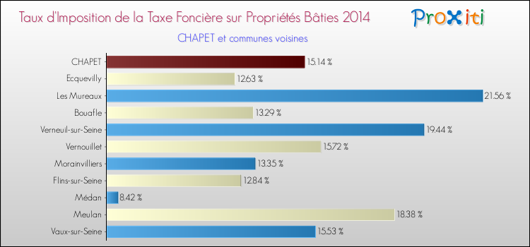 Taux d'imposition de la taxe foncière sur le bati 2014 pour CHAPET et les communes proches Comparaison des taux d'imposition de la taxe foncière sur le bati 2014 pour CHAPET et les communes voisines