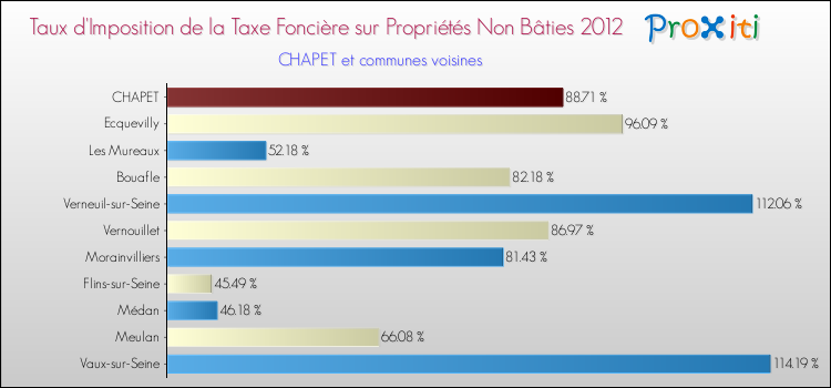 Taux d'imposition de la taxe foncière sur les immeubles et terrains non batis 2012 pour CHAPET et les communes proches Comparaison des taux d'imposition de la taxe foncière sur les immeubles et terrains non batis 2012 pour CHAPET et les communes voisines