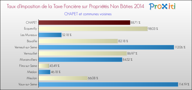 Taux d'imposition de la taxe foncière sur les immeubles et terrains non batis 2014 pour CHAPET et les communes proches Comparaison des taux d'imposition de la taxe foncière sur les immeubles et terrains non batis 2014 pour CHAPET et les communes voisines