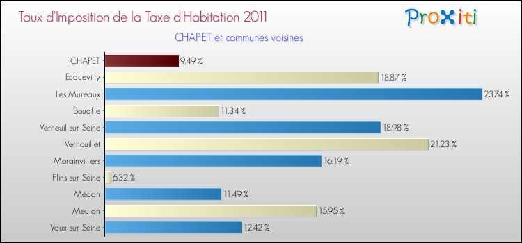 Taux d'imposition de la taxe d'habitation 2011 pour CHAPET et les communes proches Comparaison des taux d'imposition de la taxe d'habitation 2011 pour CHAPET et les communes voisines
