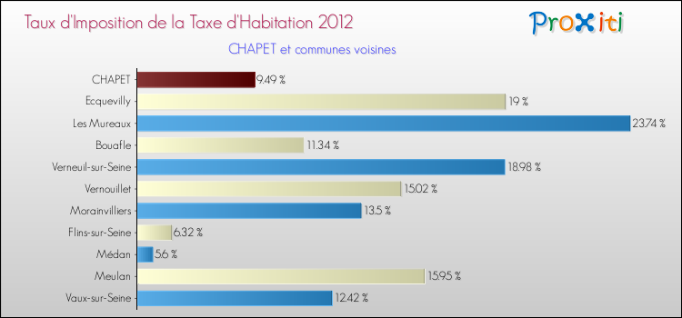 Taux d'imposition de la taxe d'habitation 2012 pour CHAPET et les communes proches Comparaison des taux d'imposition de la taxe d'habitation 2012 pour CHAPET et les communes voisines
