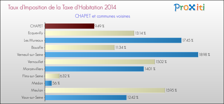 Taux d'imposition de la taxe d'habitation 2014 pour CHAPET et les communes proches Comparaison des taux d'imposition de la taxe d'habitation 2014 pour CHAPET et les communes voisines