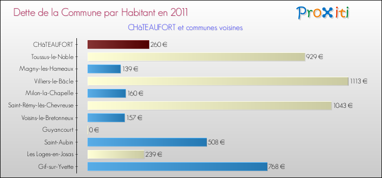 Dette par habitant de la commune en 2011 pour CHâTEAUFORT et les communes proches Comparaison de la dette par habitant de la commune en 2011 pour CHâTEAUFORT et les communes voisines