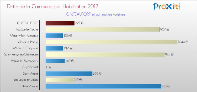 Dette par habitant de la commune en 2012 pour CHâTEAUFORT et les communes proches Comparaison de la dette par habitant de la commune en 2012 pour CHâTEAUFORT et les communes voisines