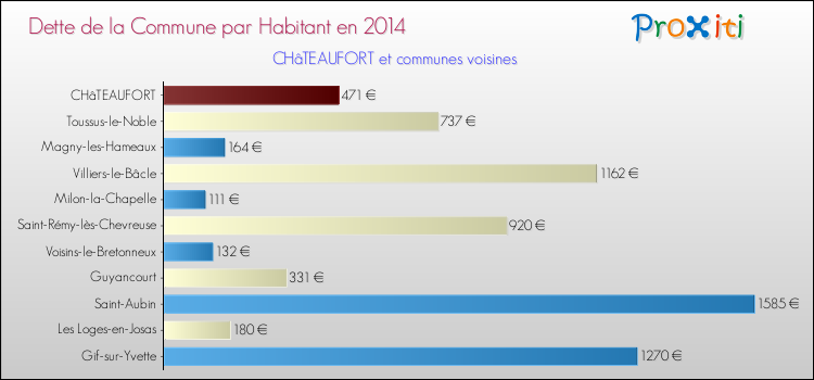 Dette par habitant de la commune en 2014 pour CHâTEAUFORT et les communes proches Comparaison de la dette par habitant de la commune en 2014 pour CHâTEAUFORT et les communes voisines