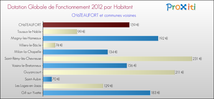 Montant des dotations globales de fonctionnement DGF par Habitant pour CHâTEAUFORT et les communes proches Comparaison des des dotations globales de fonctionnement DGF par habitant pour CHâTEAUFORT et les communes voisines