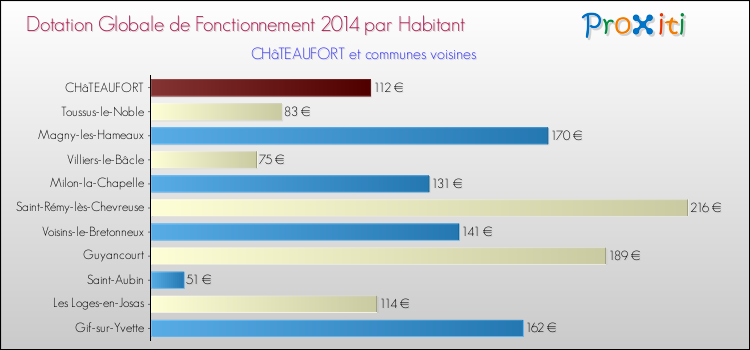 Montant des dotations globales de fonctionnement DGF par Habitant pour CHâTEAUFORT et les communes proches en 2014. Comparaison des des dotations globales de fonctionnement DGF par habitant pour CHâTEAUFORT et les communes voisines en 2014.