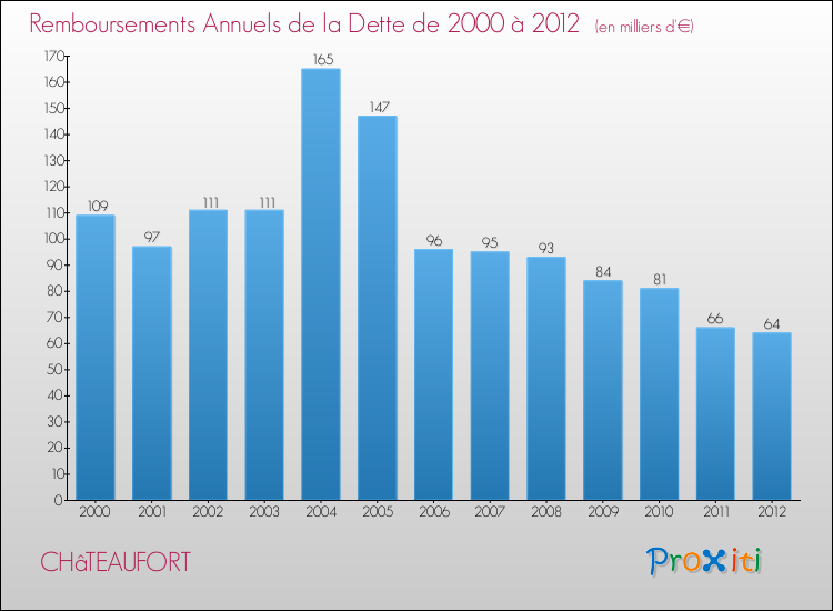 Evolution de l'annuité de la dette pour la commune de CHâTEAUFORT de 2000 à 2012 Annuités de la dette pour CHâTEAUFORT de 2000 à 2012
