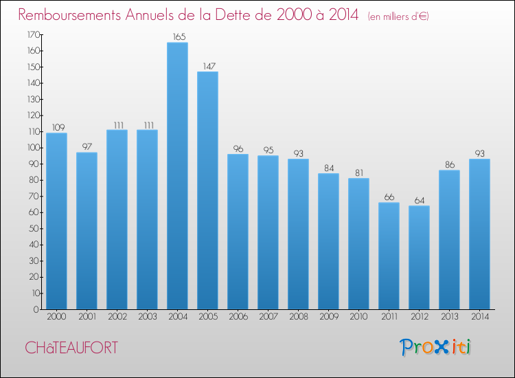 Evolution de l'annuité de la dette pour la commune de CHâTEAUFORT de 2000 à 2014 Annuités de la dette pour CHâTEAUFORT de 2000 à 2014