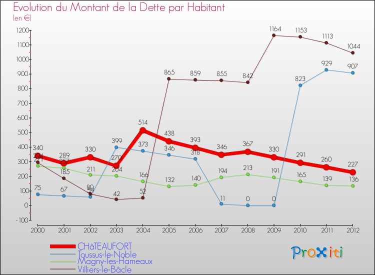 Evolution de la dette par habitant pour la commune de CHâTEAUFORT et les communes proches de 2000 à 2012 Comparaison de la dette par habitant pour CHâTEAUFORT et les communes voisines de 2000 à 2012