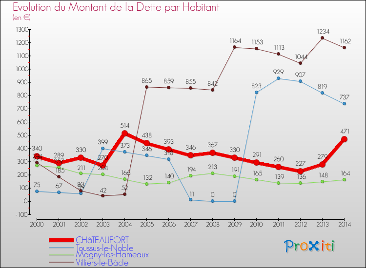 Evolution de la dette par habitant pour la commune de CHâTEAUFORT et les communes proches de 2000 à 2014 Comparaison de la dette par habitant pour CHâTEAUFORT et les communes voisines de 2000 à 2014