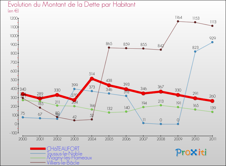 Evolution de la dette par habitant pour la commune de CHâTEAUFORT et les communes proches Comparaison de la dette par habitant pour CHâTEAUFORT et les communes voisines