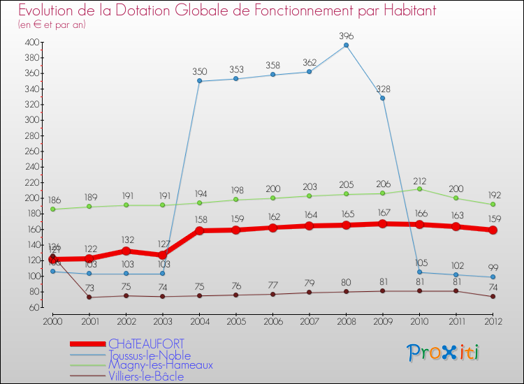 Evolution et montant de la dotation globale de fonctionnement par Habitant pour CHâTEAUFORT et les communes proches Comparaison des dotations globales de fonctionnement par habitant pour CHâTEAUFORT et les communes voisines