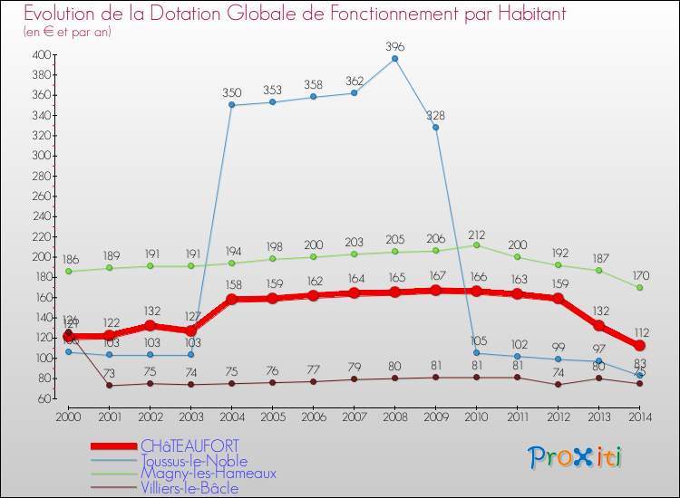 Evolution et montant de la dotation globale de fonctionnement par Habitant pour CHâTEAUFORT et les communes proches de 2000 à 2014. Comparaison des dotations globales de fonctionnement par habitant pour CHâTEAUFORT et les communes voisines de 2000 à 2014.