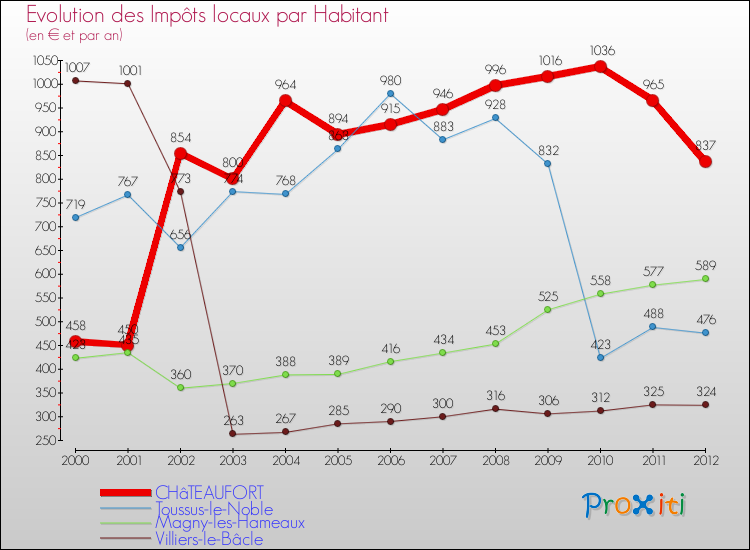 Evolution et montant des impôts locaux par Habitant pour CHâTEAUFORT et les communes proches Comparaison des impôts locaux par habitant pour CHâTEAUFORT et les communes voisines