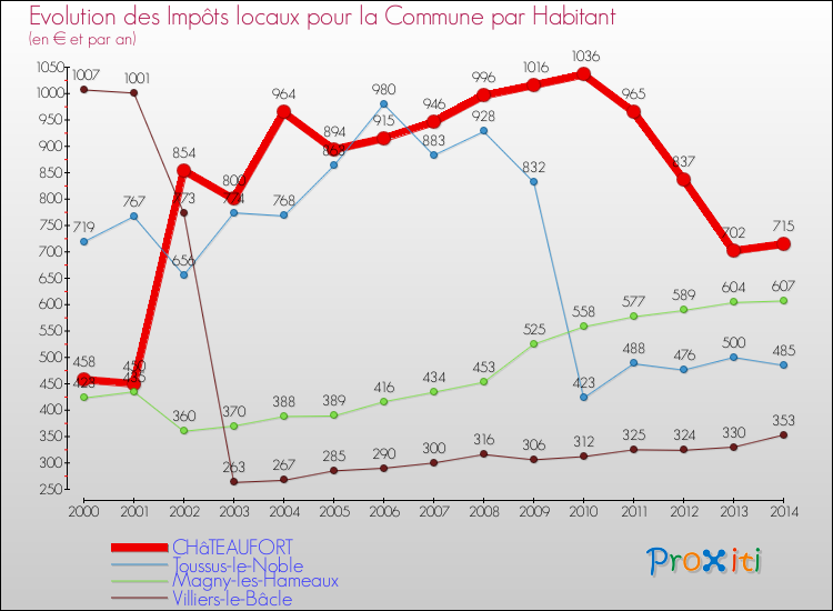 Evolution et montant des impôts locaux par Habitant pour CHâTEAUFORT et les communes proches de 2000 à 2014 Comparaison des impôts locaux par habitant pour CHâTEAUFORT et les communes voisines de 2000 à 2014