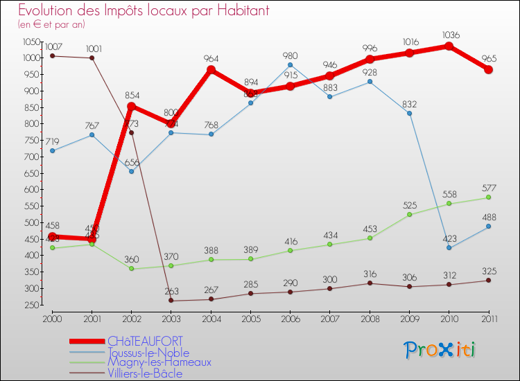 Evolution et montant des impôts locaux par Habitant pour CHâTEAUFORT et les communes proches Comparaison des impôts locaux par habitant pour CHâTEAUFORT et les communes voisines