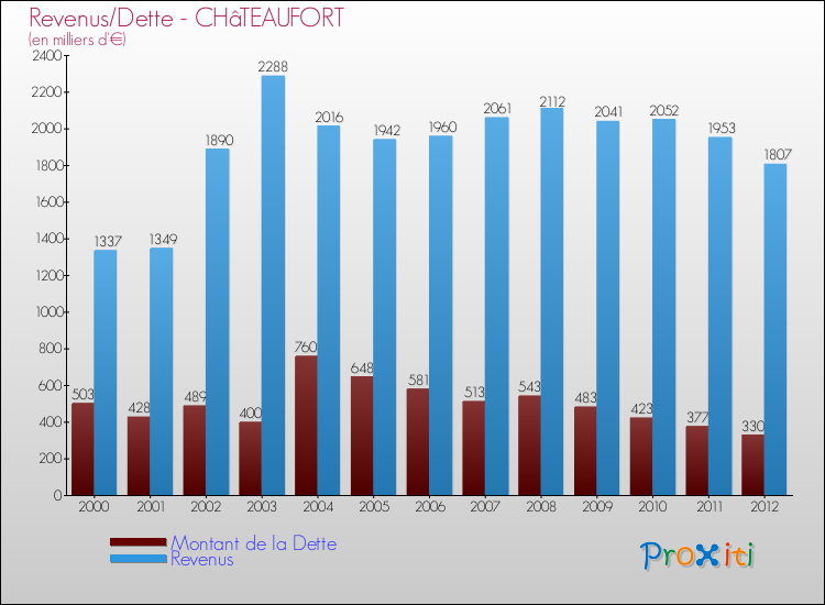 Evolution comparée de la dette et des revenus pour la commune de CHâTEAUFORT de 2000 à 2012 Comparaison de la dette et des revenus pour CHâTEAUFORT de 2000 à 2012