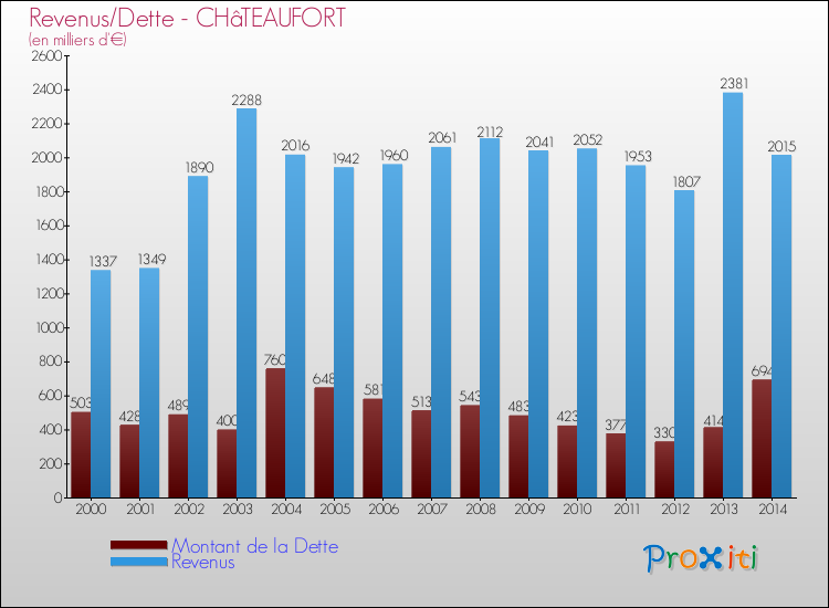 Evolution comparée de la dette et des revenus pour la commune de CHâTEAUFORT de 2000 à 2014 Comparaison de la dette et des revenus pour CHâTEAUFORT de 2000 à 2014