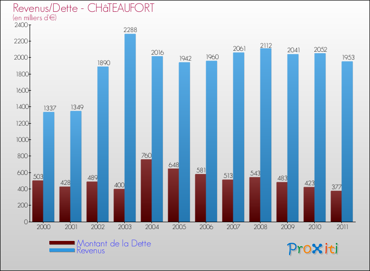 Evolution comparée de la dette et des revenus pour la commune de CHâTEAUFORT de 2000 à 2011 Comparaison de la dette et des revenus pour CHâTEAUFORT de 2000 à 2011