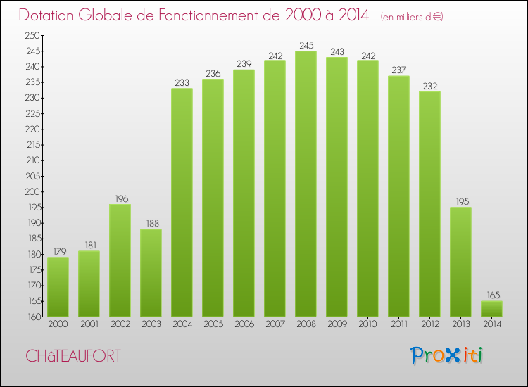 Evolution du montant de la Dotation Globale de Fonctionnement pour la commune de CHâTEAUFORT de 2000 à 2014 Evolution du montant de la Dotation Globale de Fonctionnement pour CHâTEAUFORT de 2000 à 2014